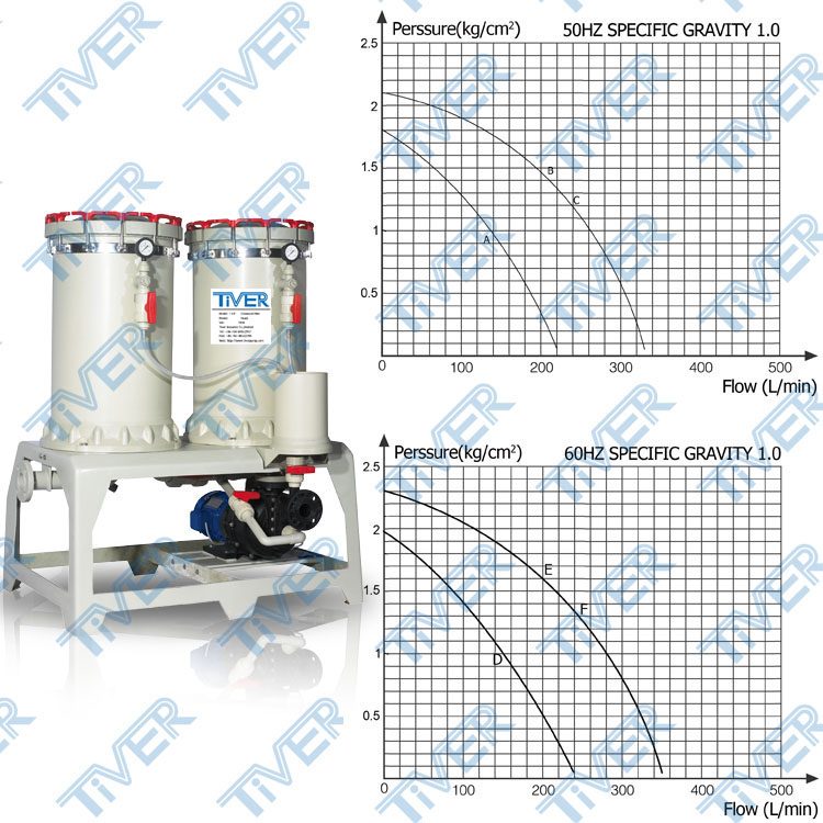 T-CPD Series precise chemical filter