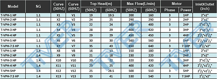 T-VP Series Chemical Pump