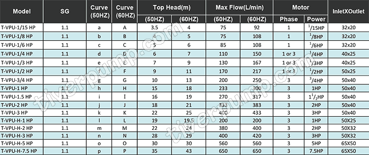 T-VP Series Chemical Pump